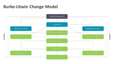 Burke-Litwin Change Model PowerPoint Template