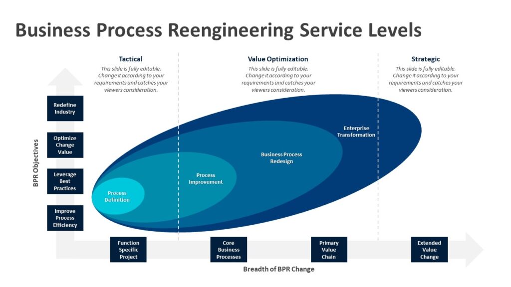 Business Process Reengineering Service Levels PowerPoint Template