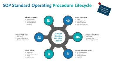 SOP Standard Operating Procedure Lifecycle PowerPoint Template