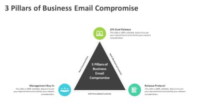 3 Pillars of Business Email Compromise PowerPoint Template
