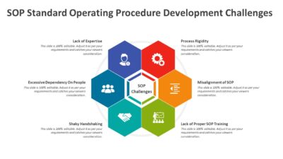 SOP Standard Operating Procedure Development Challenges PowerPoint Template