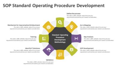 SOP Standard Operating Procedure Development Methodology PowerPoint Template