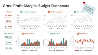 Gross Profit Margins Budget Dashboard PowerPoint Template