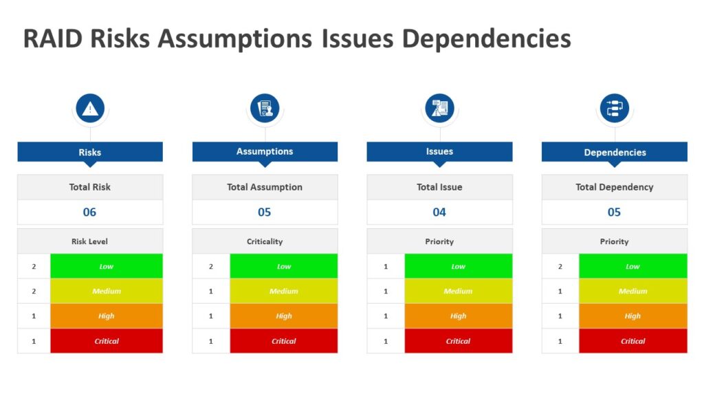 Risks Assumptions Issues Dependencies PowerPoint Template