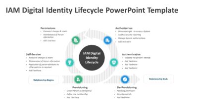 IAM Digital Identity Lifecycle PowerPoint Template
