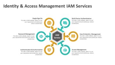 Identity & Access Management IAM Services PowerPoint Template