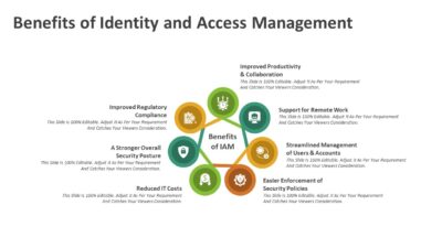 Identity and Access Management Benefits PowerPoint Template