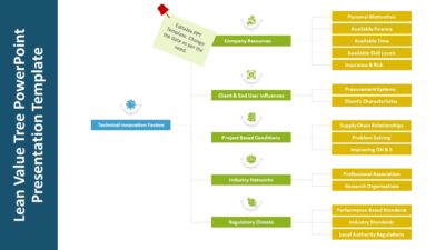 Lean Value Tree PowerPoint Presentation Template