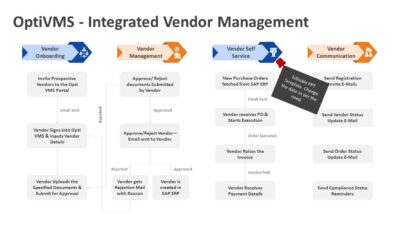 OptiVMS Integrated Vendor Management PowerPoint Template