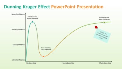 Dunning Kruger Effect PowerPoint Presentation