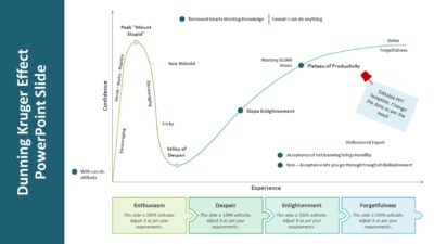 Dunning Kruger Effect PowerPoint Slide