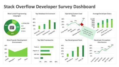 Stack Overflow Developer Survey Dashboard PowerPoint Template