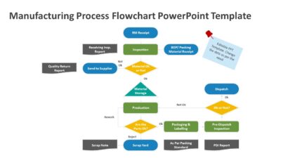 Manufacturing Process Flowchart PowerPoint Template
