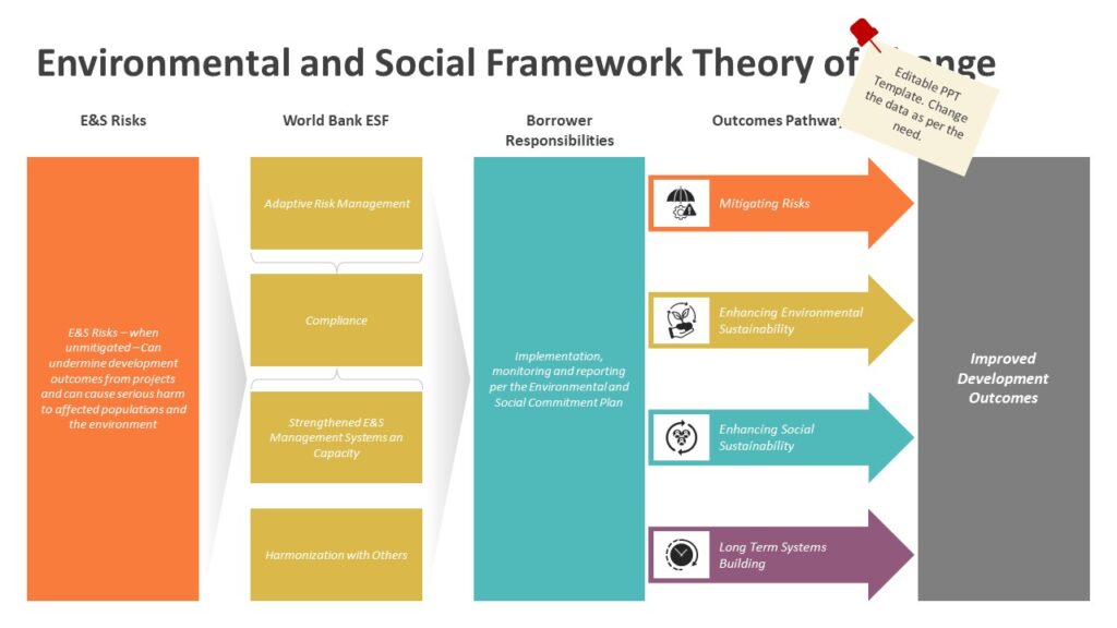Environmental and Social Framework Theory of Change PowerPoint Template