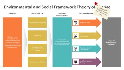 Environmental and Social Framework Theory of Change PowerPoint Template