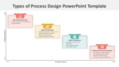 Types of Process Design PowerPoint Template