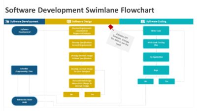 Software Development Swimlane Flowchart PowerPoint Template