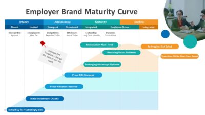 Employer Brand Maturity Curve PowerPoint Template
