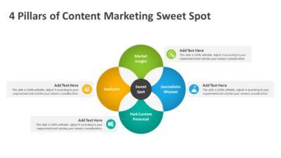4 Pillars of Content Marketing Sweet Spot PowerPoint Template