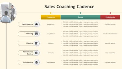 Sales Coaching Cadence PowerPoint Template
