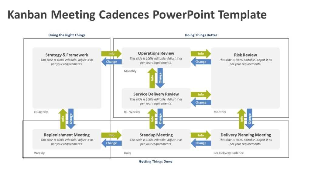 Kanban Meeting Cadences PowerPoint Template