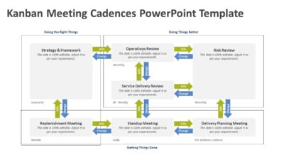 Kanban Meeting Cadences PowerPoint Template