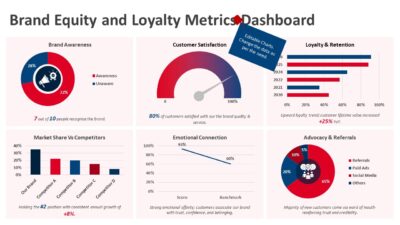 Brand Equity and Loyalty Metrics Dashboard PowerPoint Template