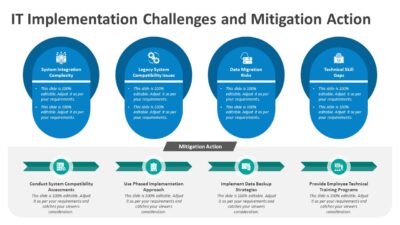 IT Implementation Challenges and Mitigation Action PowerPoint Template to Present IT Risks & Strategies
