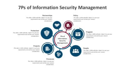 7Ps of Information Security Management