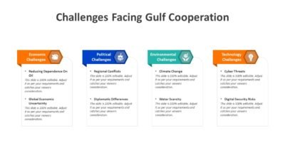 Challenges Facing Gulf Cooperation
