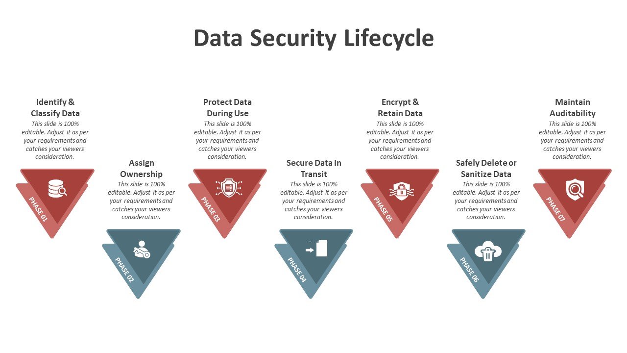 Data Security Lifecycle