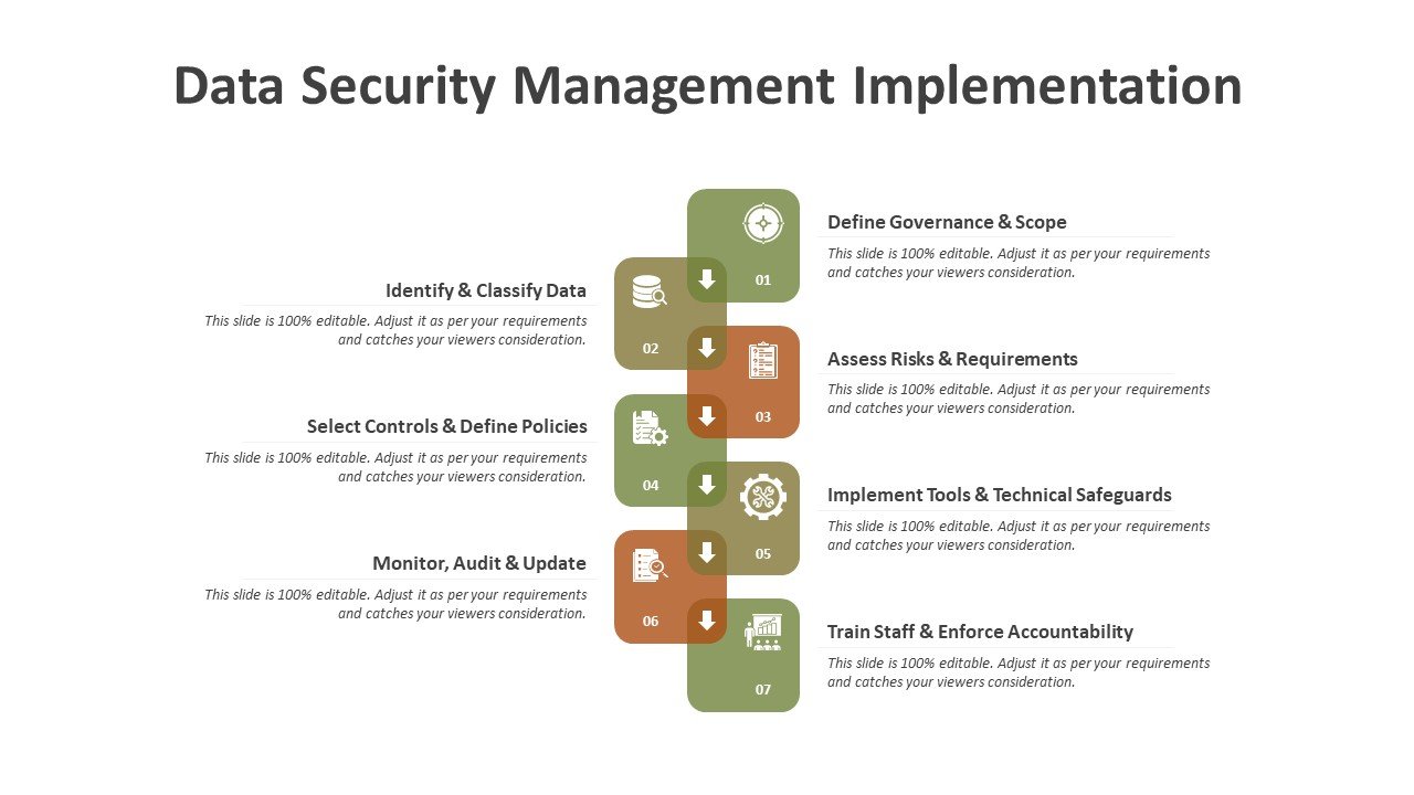 Data Security Management Implementation