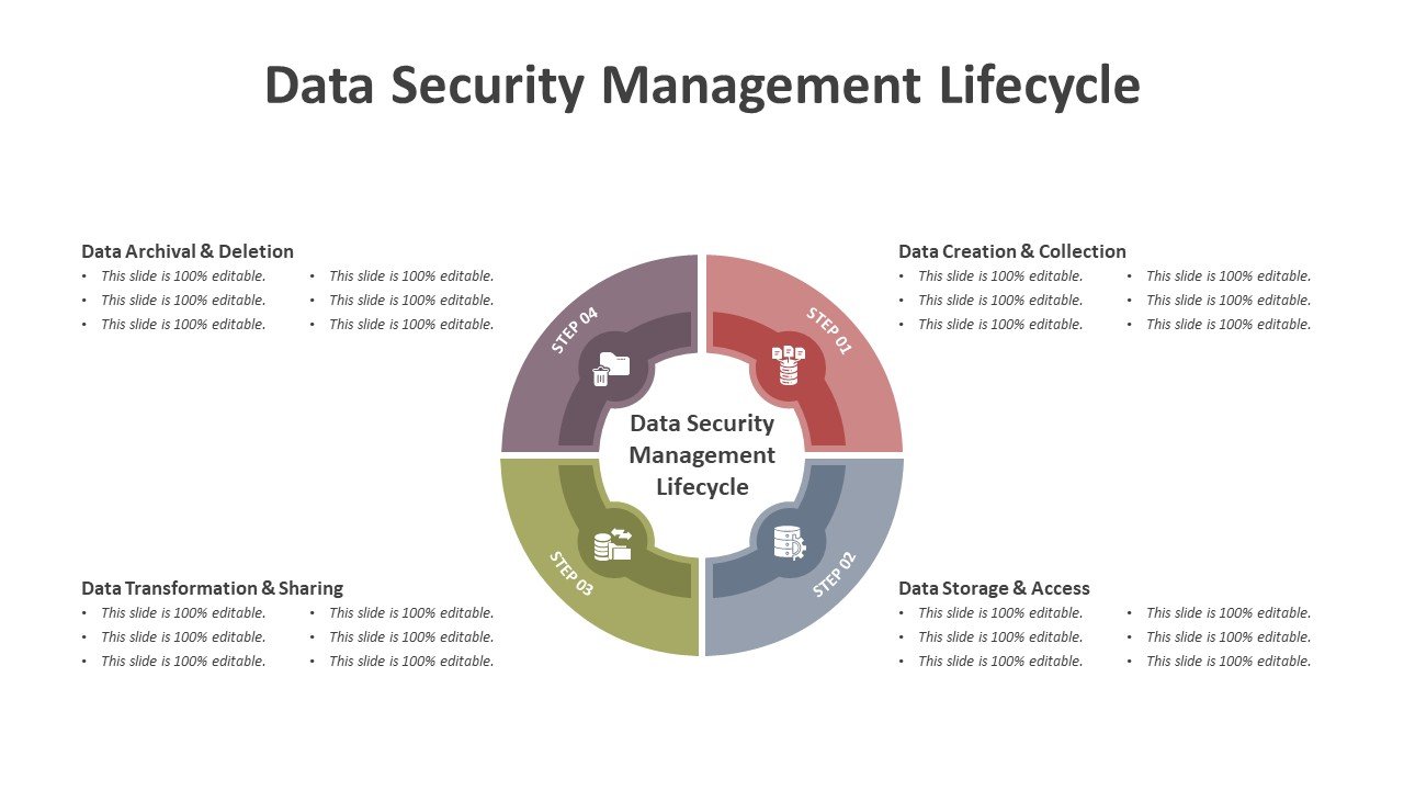 Data Security Management Lifecycle