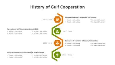 History of Gulf Cooperation