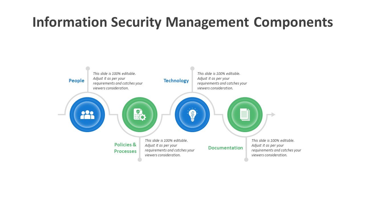 Information Security Management Components