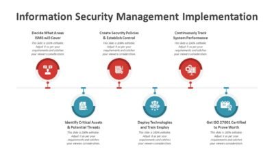 Information Security Management Implementation