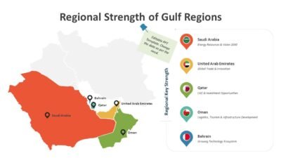 Regional Strength of Gulf Regions