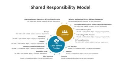 Shared Responsibility Model